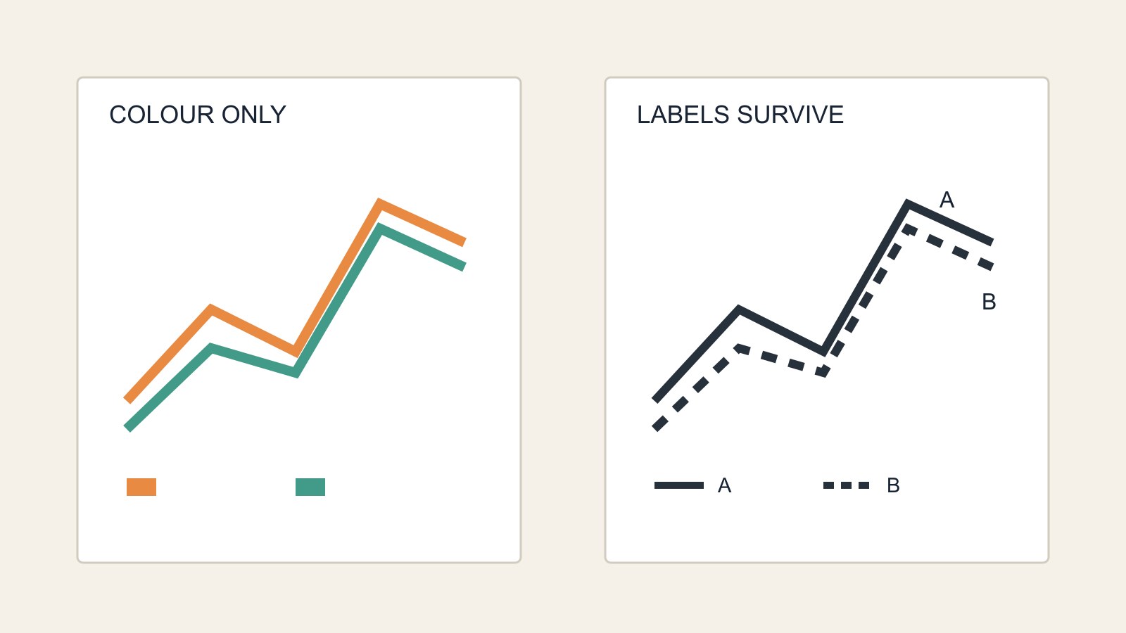 An illustrative chart using colour alone beside a monochrome chart with distinct line styles and labels A and B.