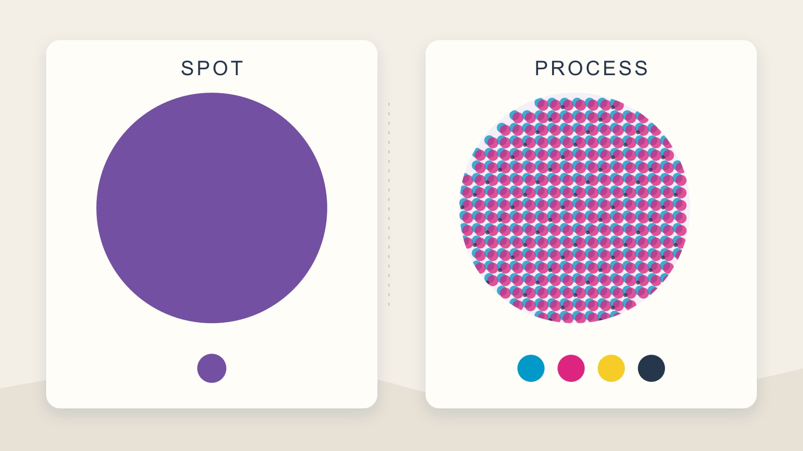 Schematic comparison of one purple spot ink and a process colour built from separate ink channels.