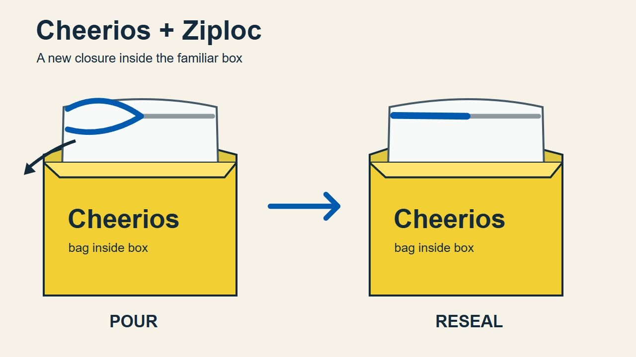 Schematic for the Cheerios and Ziploc story: an inner bag opens partway for pouring, then reseals inside a cereal box.