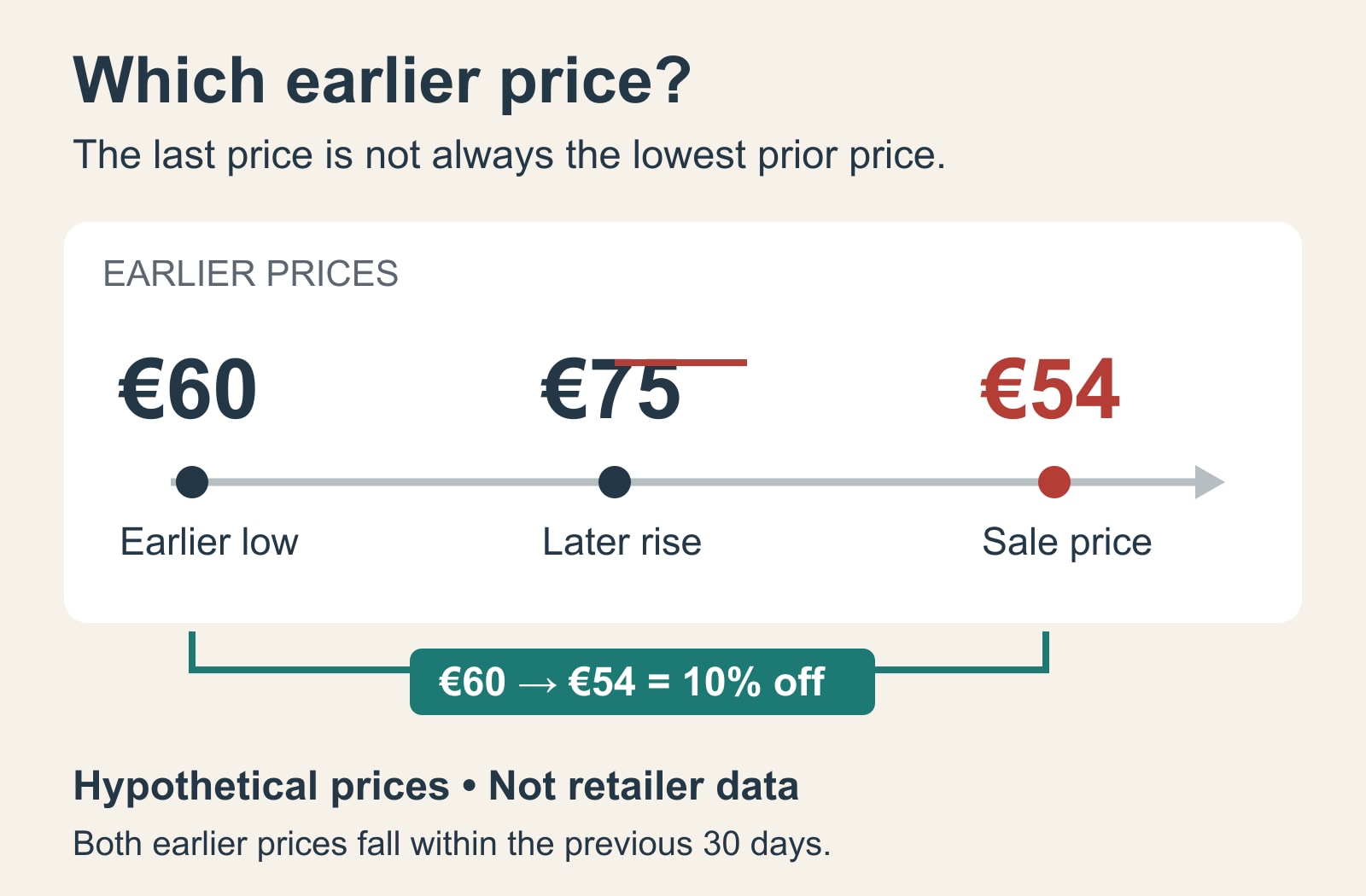 Hypothetical price timeline: &euro;60 earlier, &euro;75 later and &euro;54 sale price. Using the earlier &euro;60 low gives a 10% reduction.