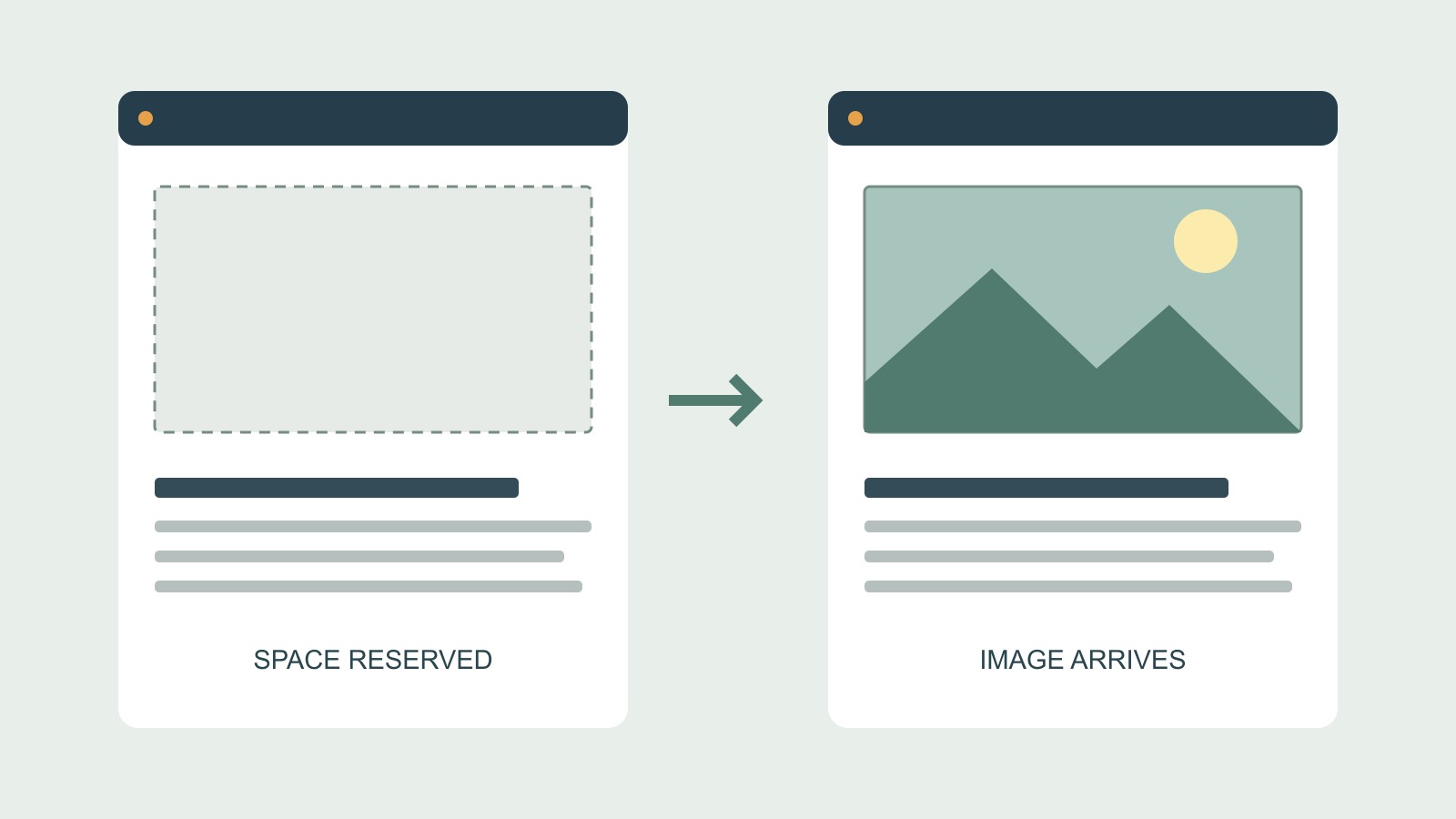 A schematic page keeps a picture-sized space above its text before and after the picture appears.