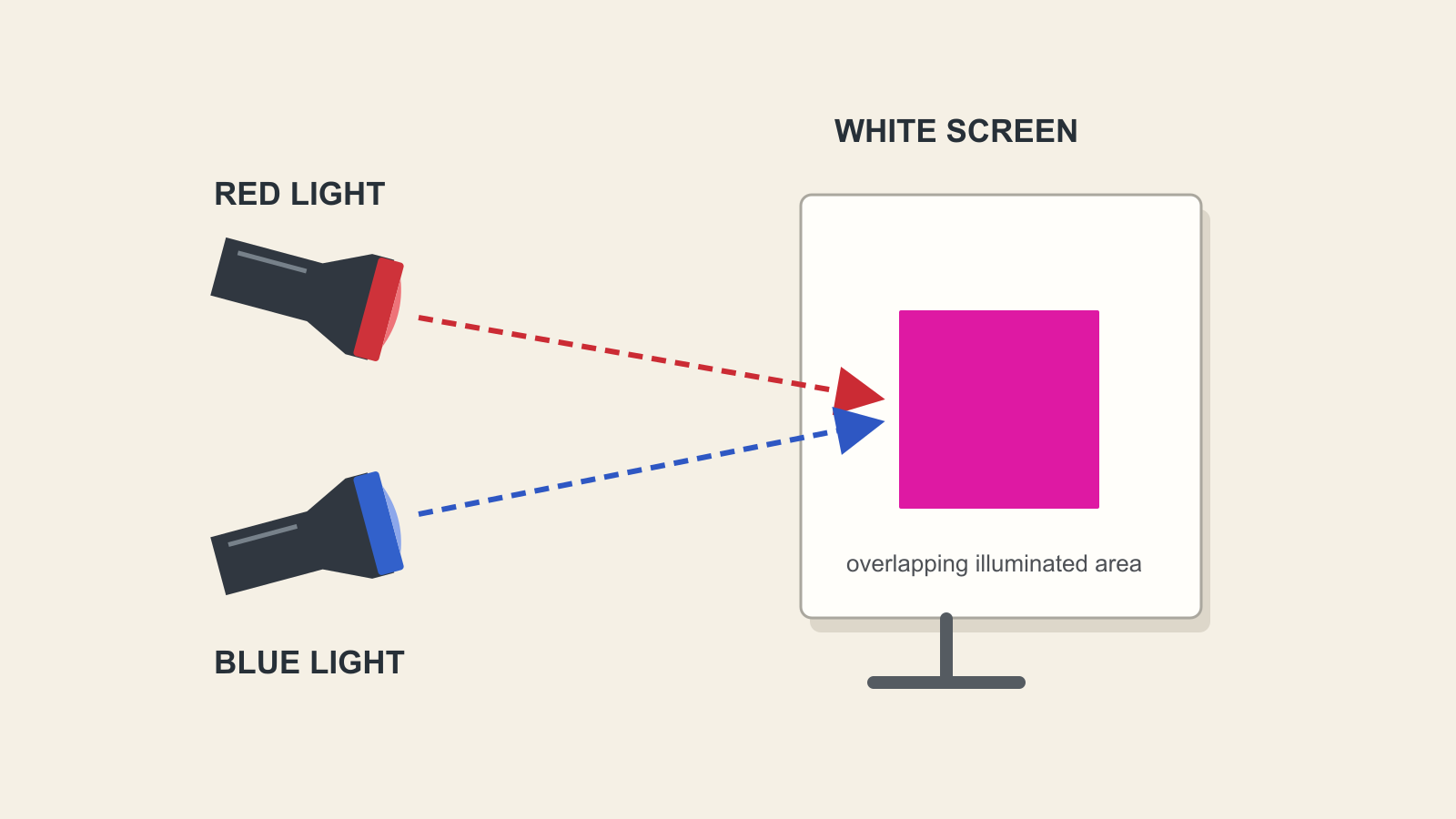 Diagram of red and blue lamps directed at the same white screen, where their overlapping illuminated area looks magenta.