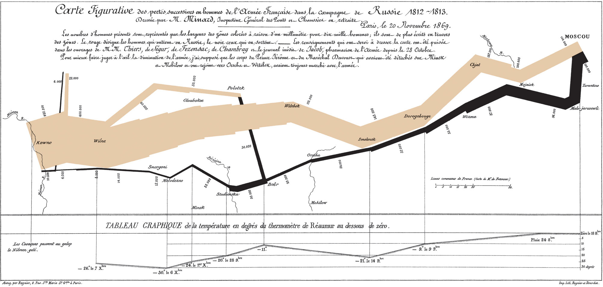 Minard’s 1869 map of the 1812–1813 Russian campaign, with a broad tan outward route, thin black return route and temperature chart below.