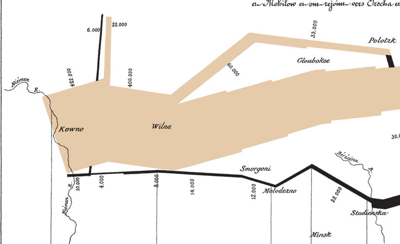 Western-end detail of Minard’s map, showing the broad outward band and the thin returning lines with troop-count labels.