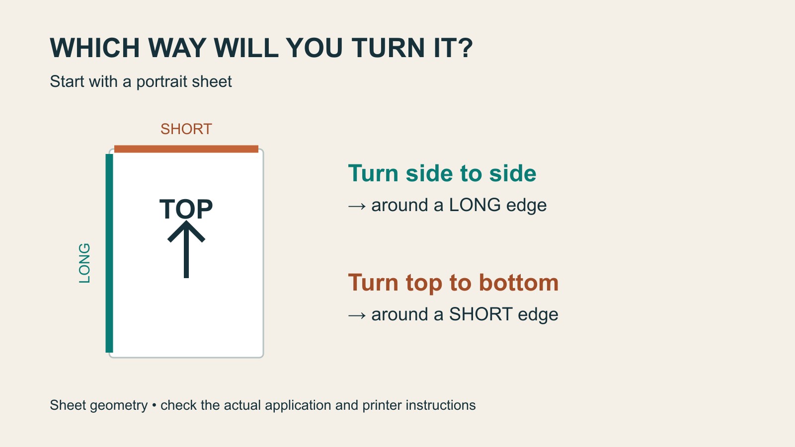 Portrait-sheet diagram marking a long edge on the left and a short edge at the top, beside side-to-side and top-to-bottom turn instructions.