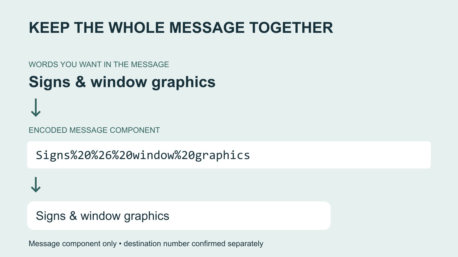 Diagram showing the phrase Signs and window graphics with an ampersand, its encoded message component with percent 26, and the original words restored in a draft chat bubble.