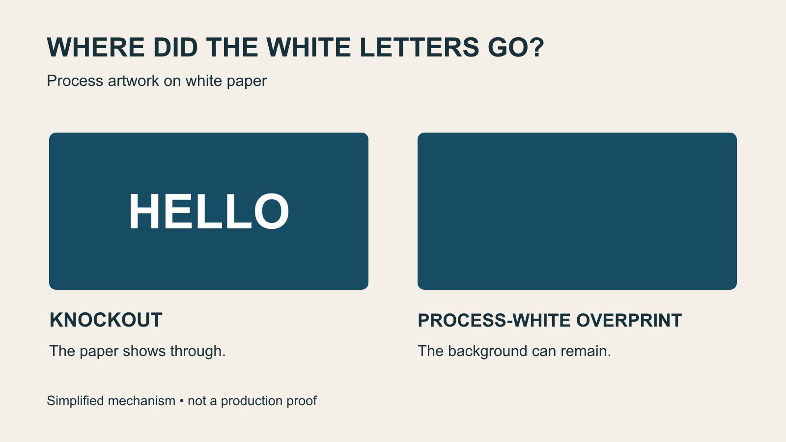 Diagram comparing white lettering knocked out of a blue panel with a solid blue panel where process-white overprint leaves no clear letter shapes.