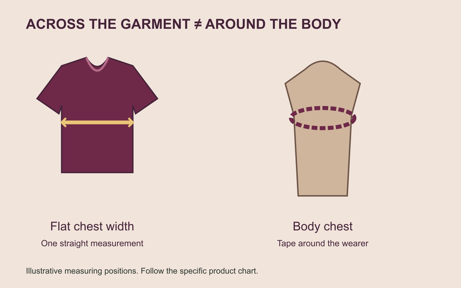 Diagram contrasting a straight chest-width line across a flat shirt with a tape loop around a torso.