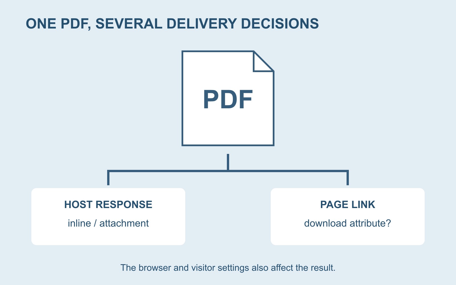 Diagram connecting one PDF to host response instructions and the page link’s download attribute, with a note about browser settings.