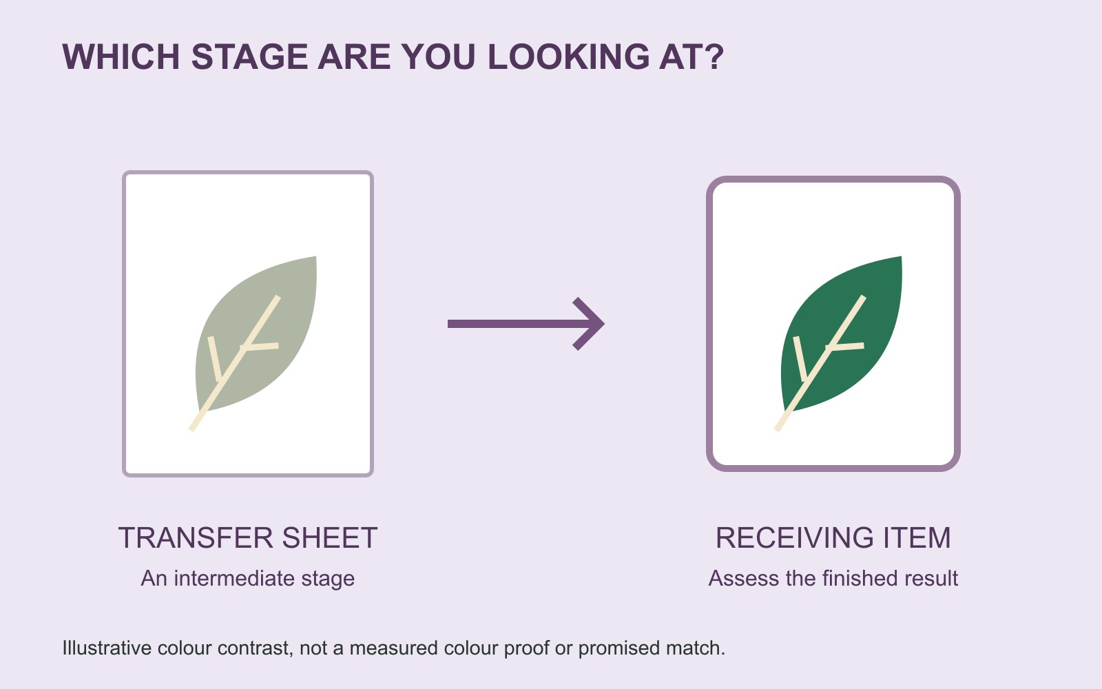 Diagram separating the transfer sheet from the receiving item, with an arrow between the stages and a colour-proof qualification.