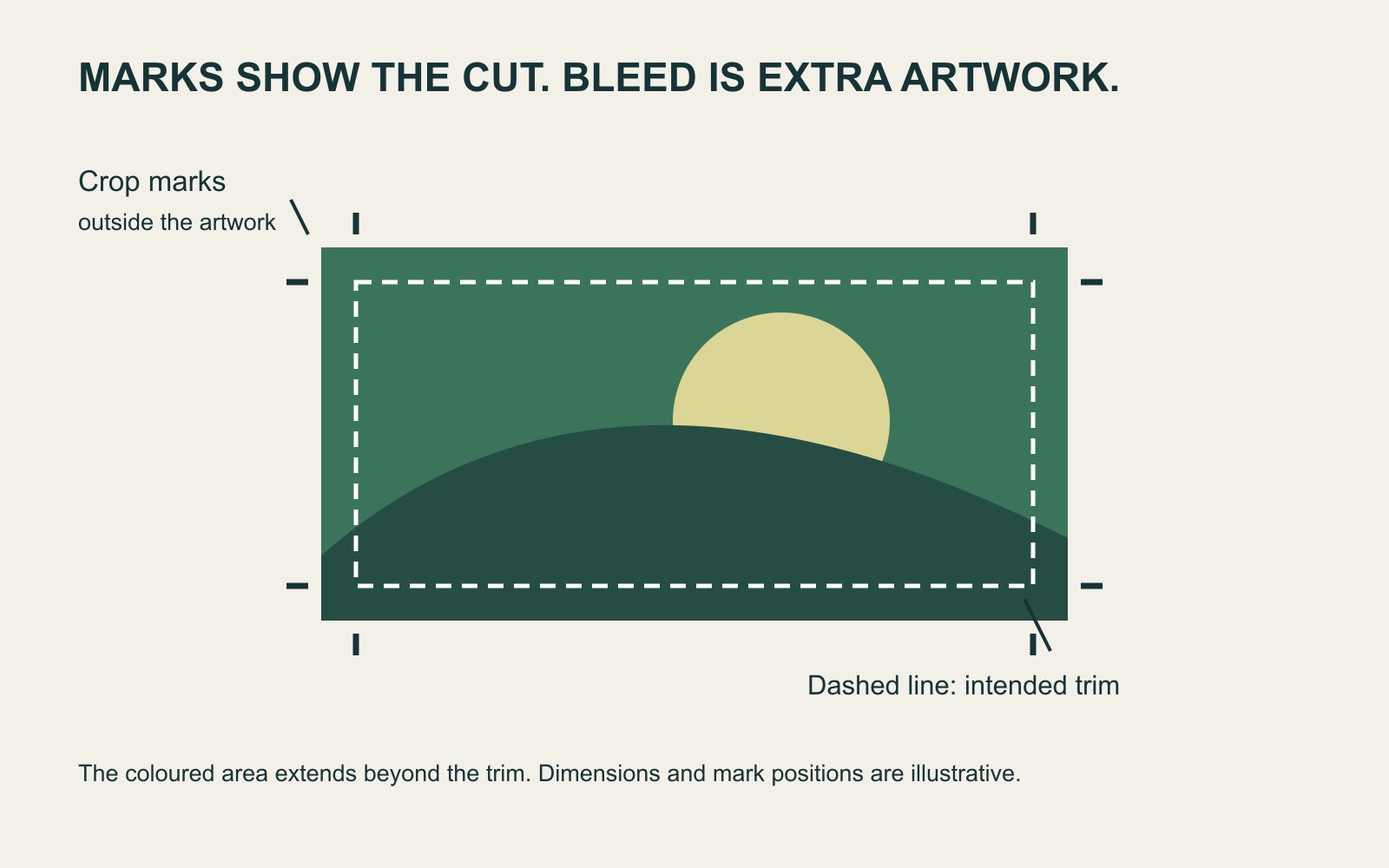 Annotated print diagram distinguishing outside crop marks, a dashed trim rectangle and coloured artwork continuing beyond the trim.