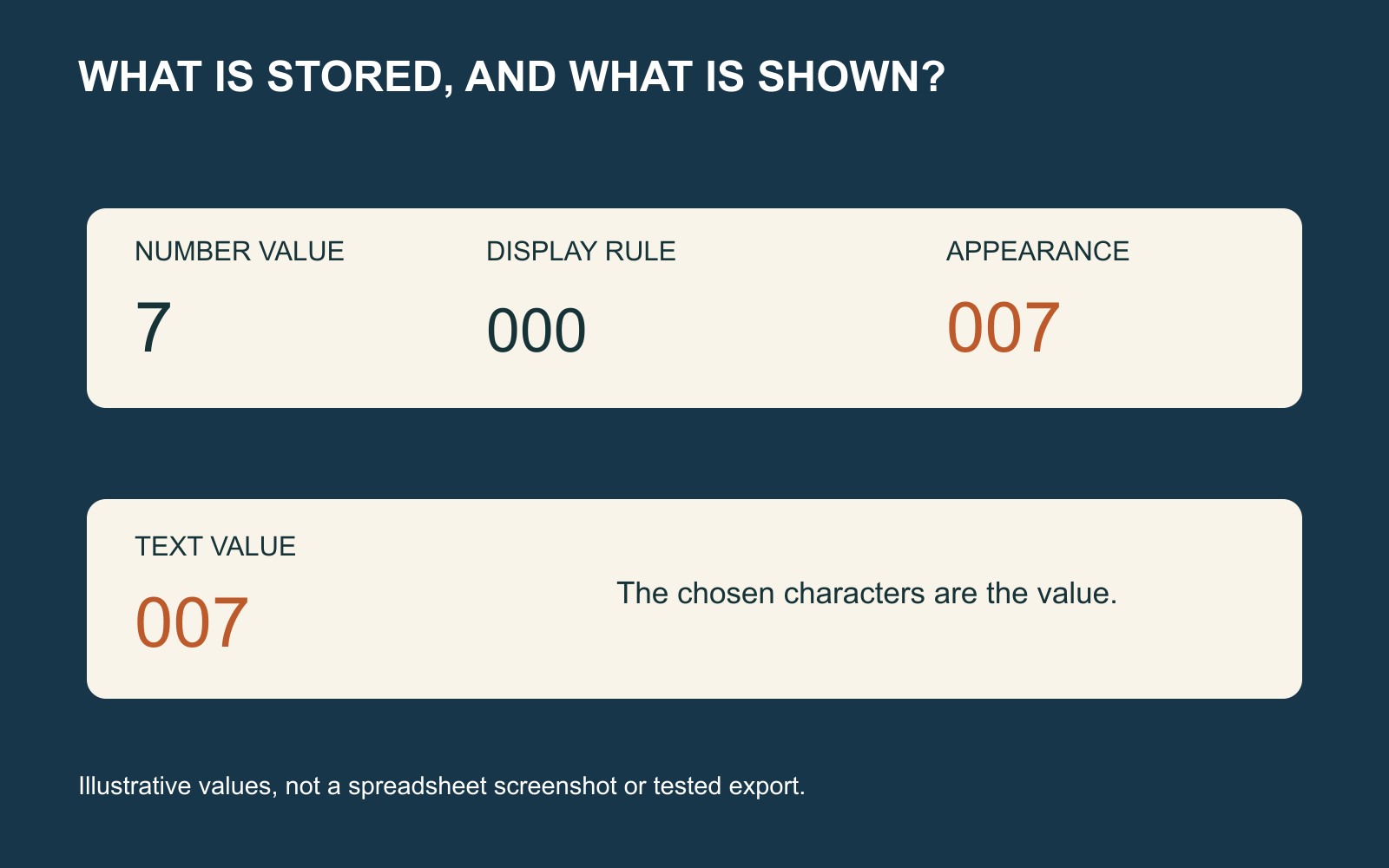 Diagram comparing numeric value 7 displayed with a 000 format as 007, and the literal text value 007.