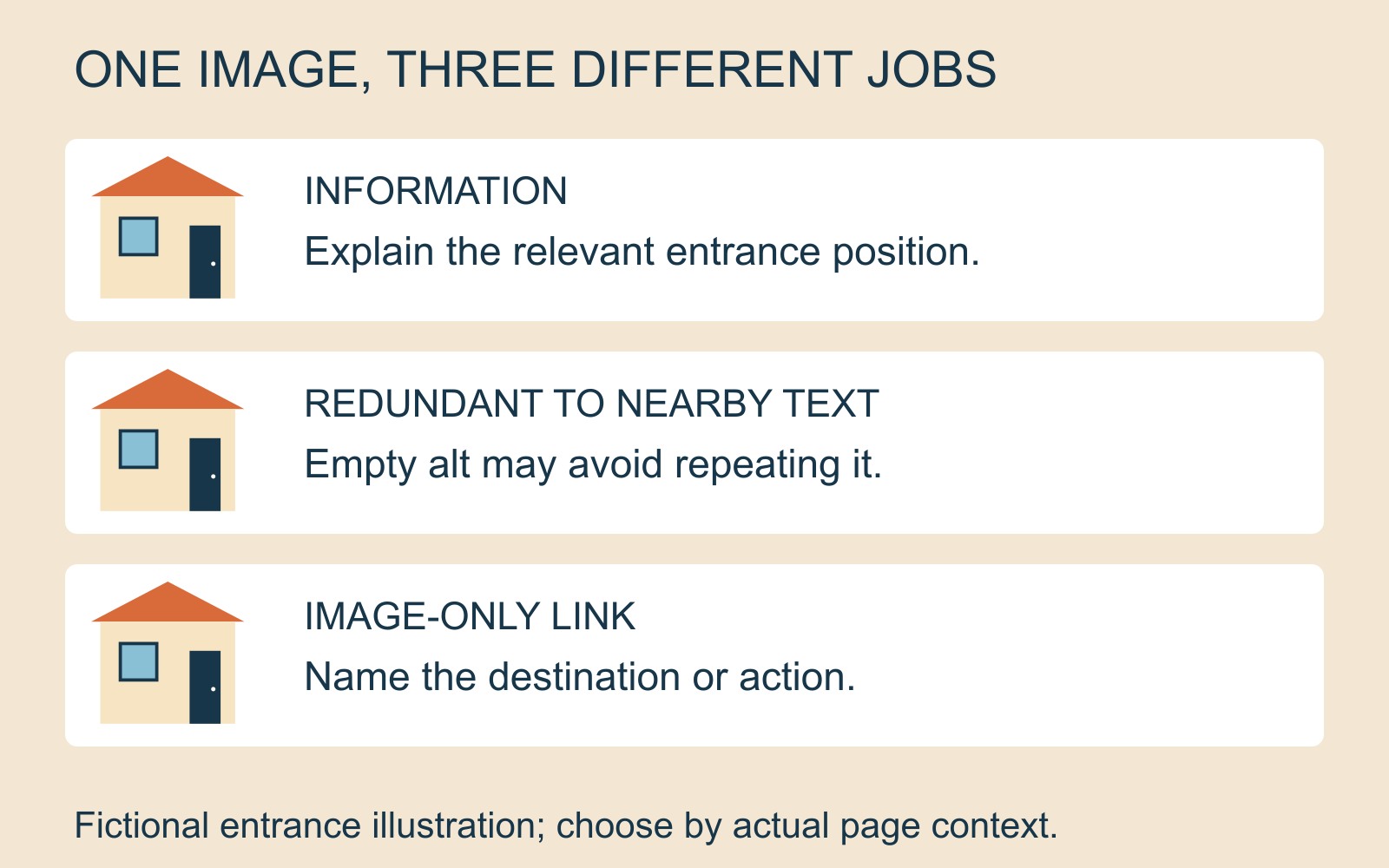 Three uses of a fictional entrance image: informative with relevant entrance text, redundant with empty alt, and image-only link with its destination named.