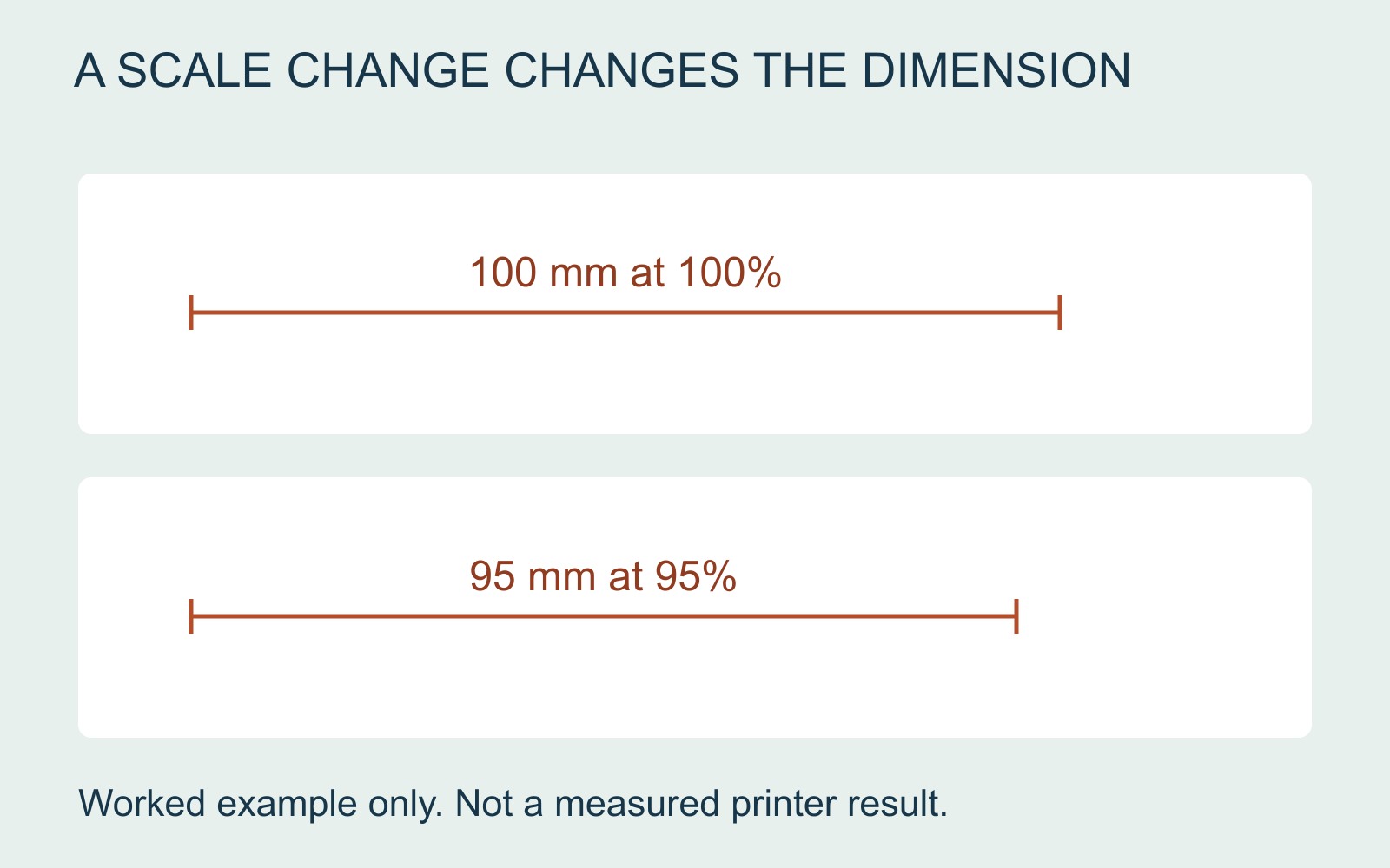 A 100 mm line at 100 percent becomes 95 mm at 95 percent, shown on a common illustrative scale.