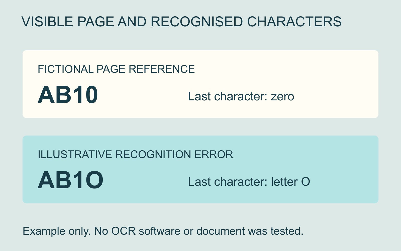 Fictional page reference AB10 ends with zero, while illustrative recognised AB1O ends with letter O.