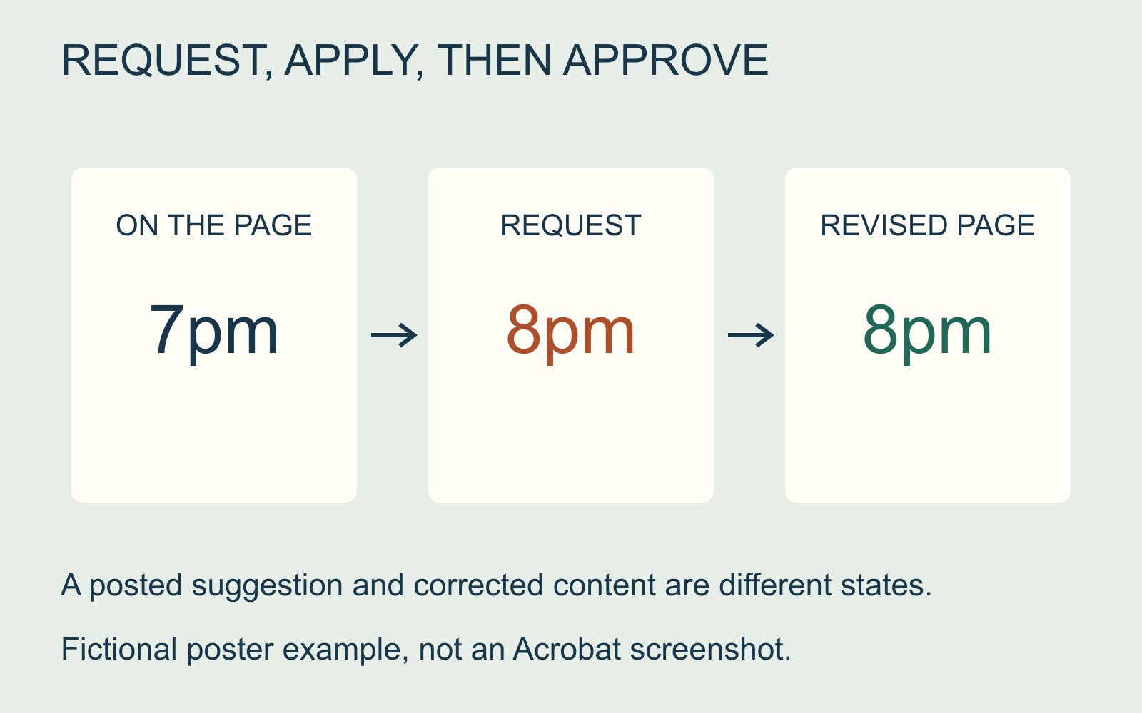 Three conceptual stages: page says 7pm, requested replacement is 8pm, revised page says 8pm.