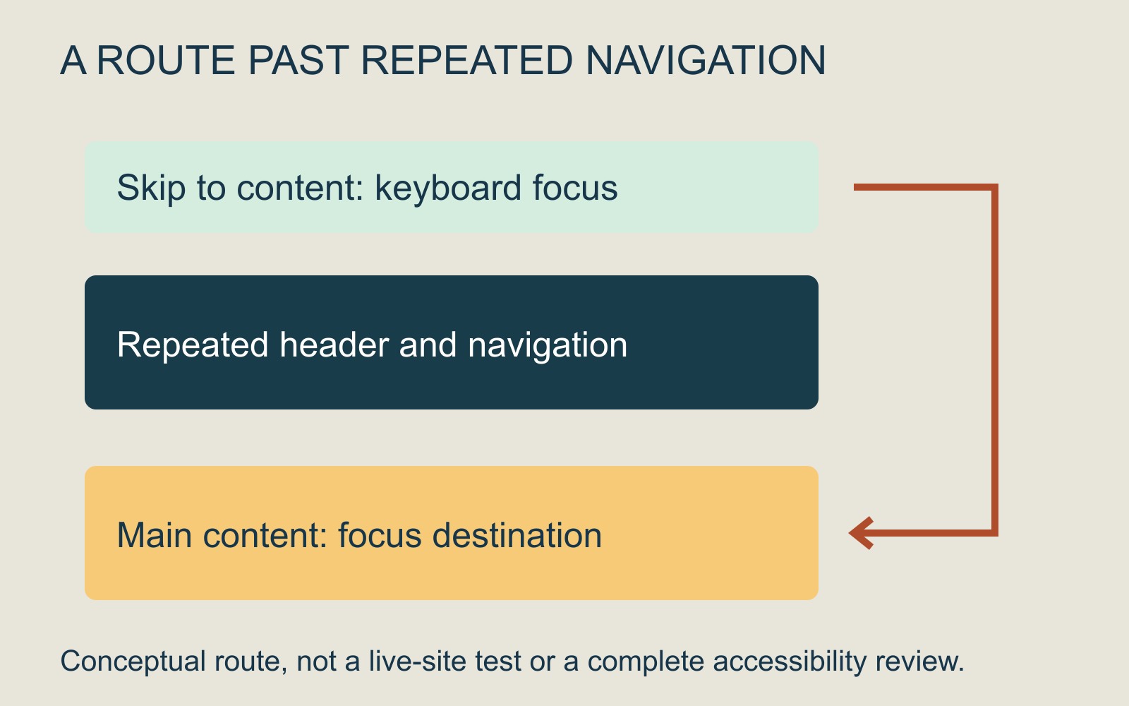 Skip to content control above repeated navigation, with an arrow leading past it to the main content focus destination.