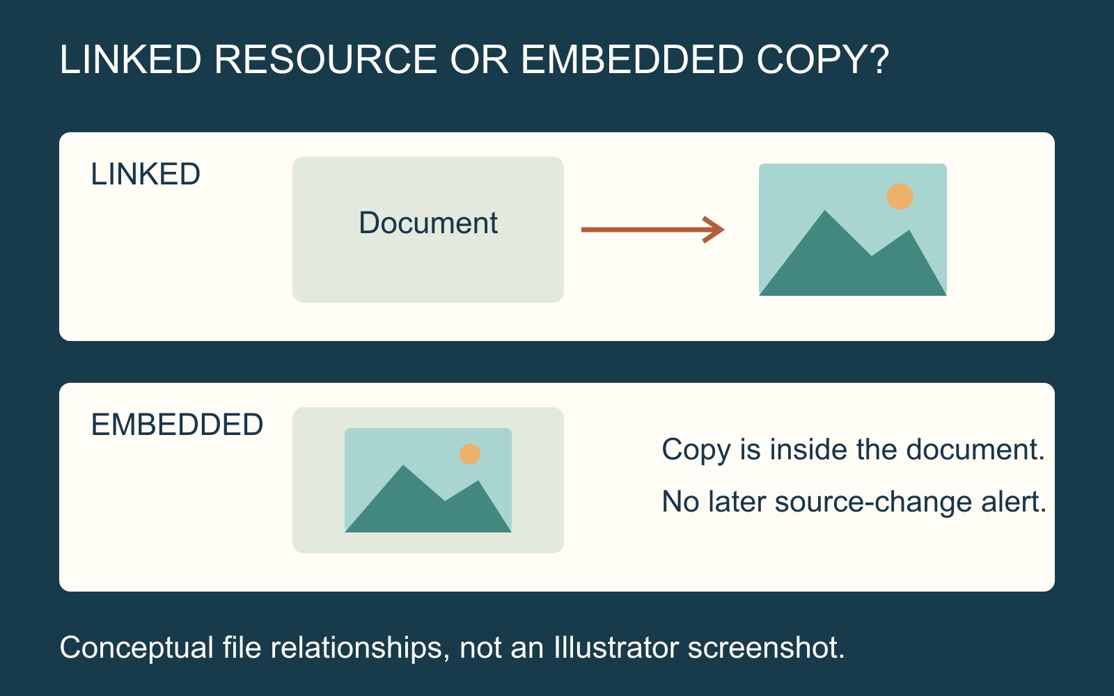 A linked document points to a separate image, while an embedded image copy appears inside the document without a later source-change alert.