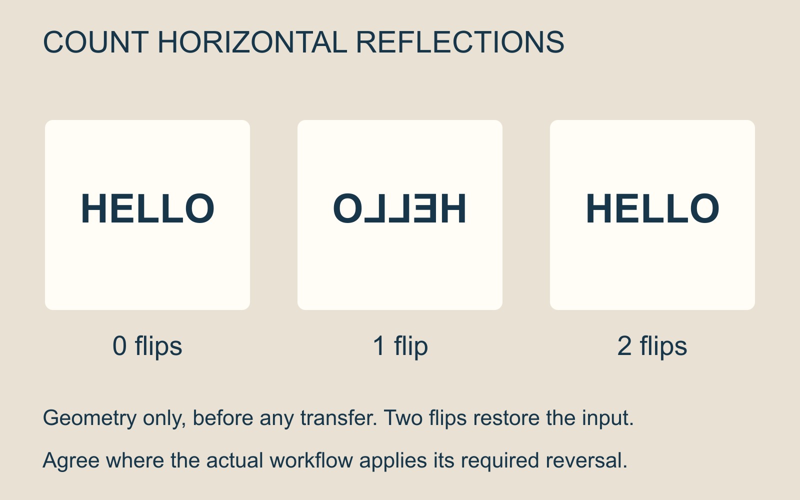 HELLO shown after zero, one and two horizontal reflections: readable, mirrored, then readable again.