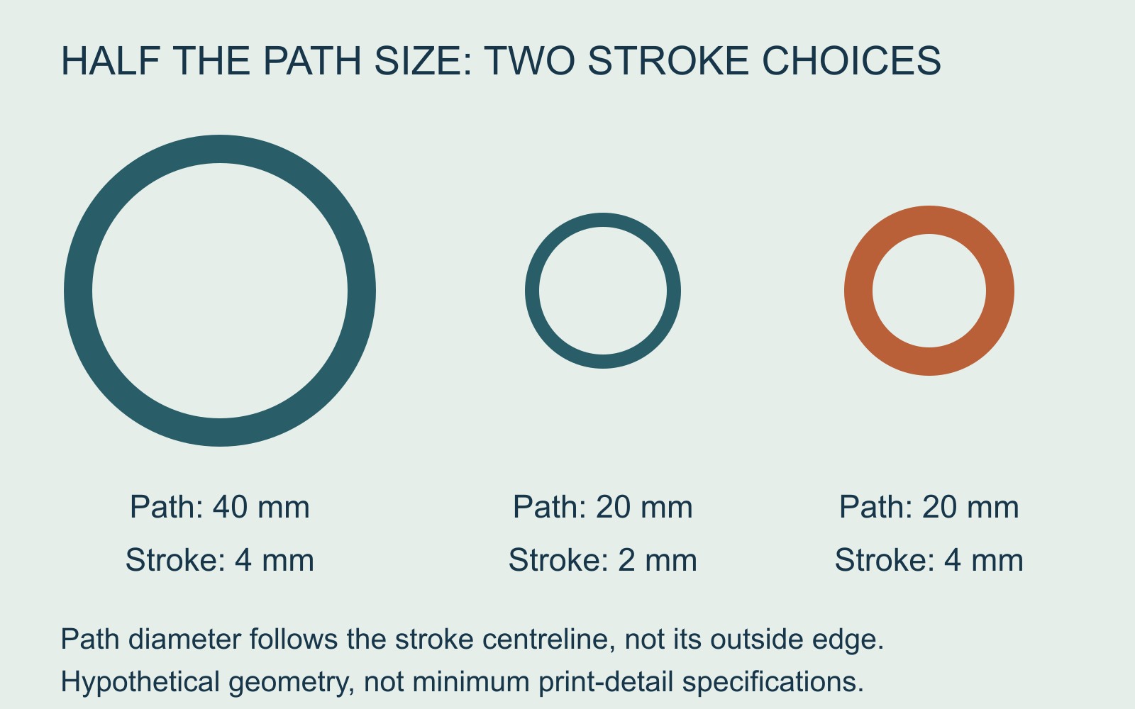 Original circular path40mm with4mm stroke; two half-size20mm paths with2mm and4mm strokes respectively.