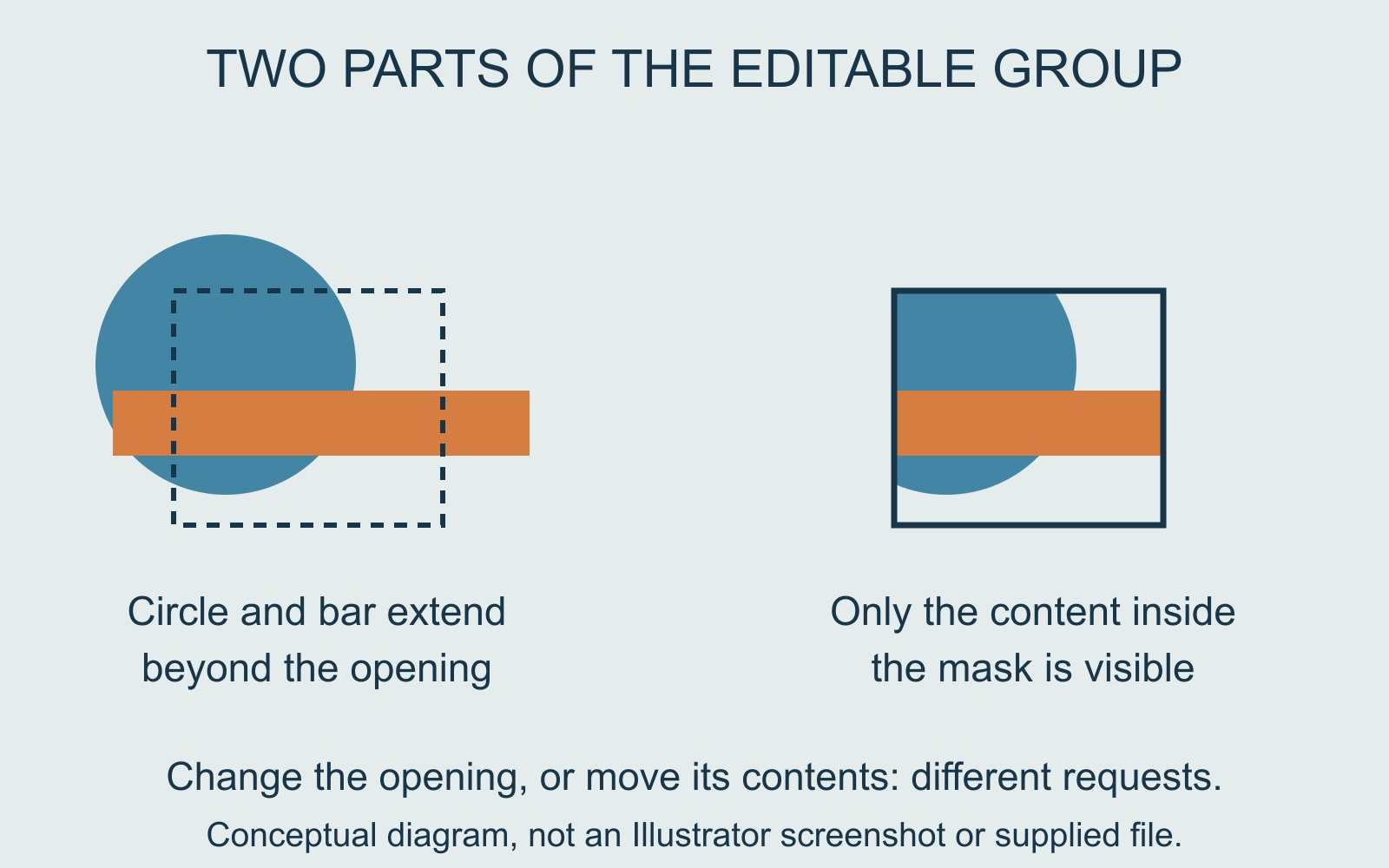Full blue circle and orange bar extend past a dashed mask boundary; the right-hand view hides the portions outside a matching rectangular opening.