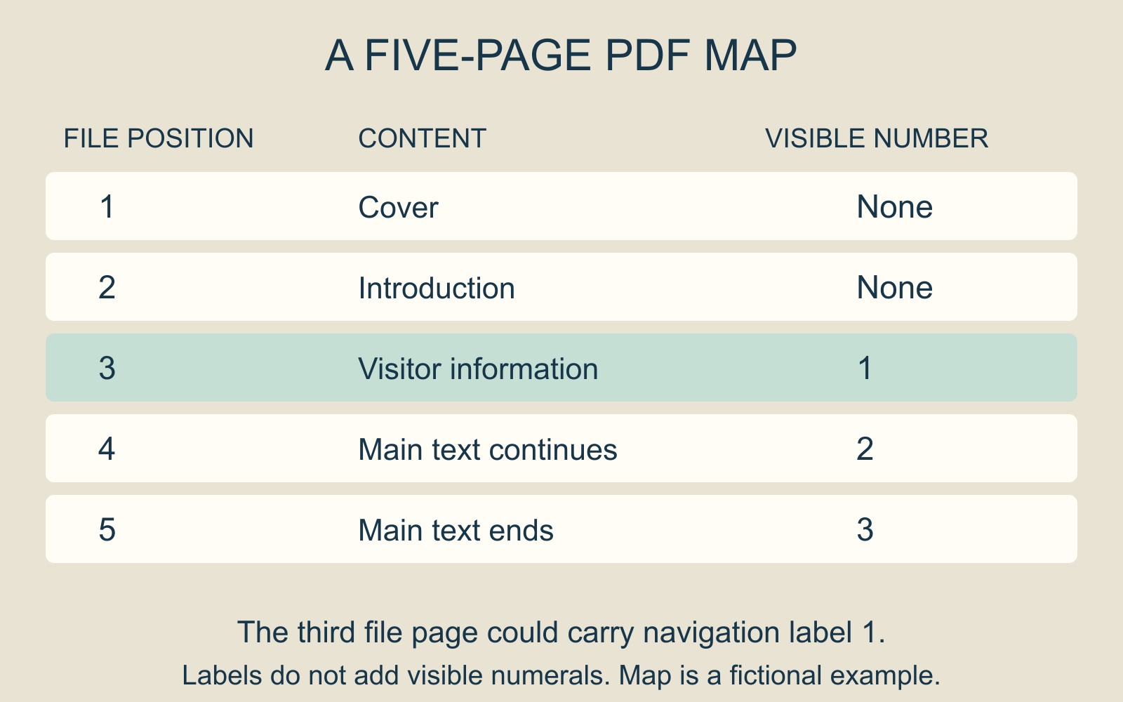 Five-page map: cover and introduction have no visible number; file positions3,4,5 display printed numbers1,2,3.