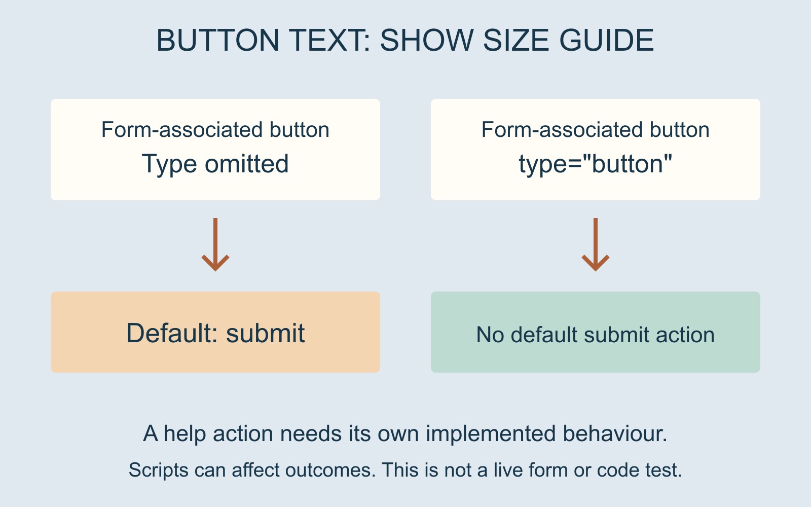 For form-associated buttons, omitted type defaults to submit; typebutton has no default submit action. Both are labelled Show size guide.