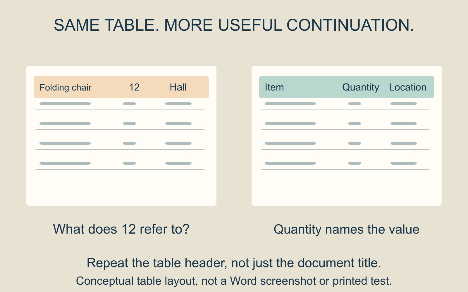 A continuation table without headings asks what12 refers to; a matching table with Item,Quantity,Location supplies that context.