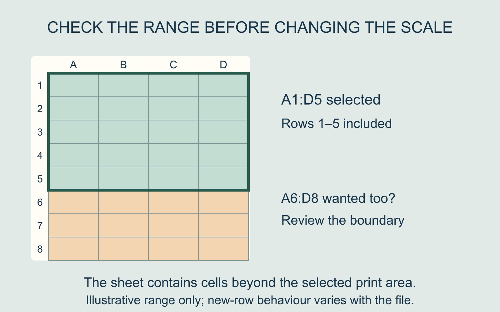 Grid shows A1:D5 selected for output and A6:D8 outside it, prompting a review of the desired range before changing scale.