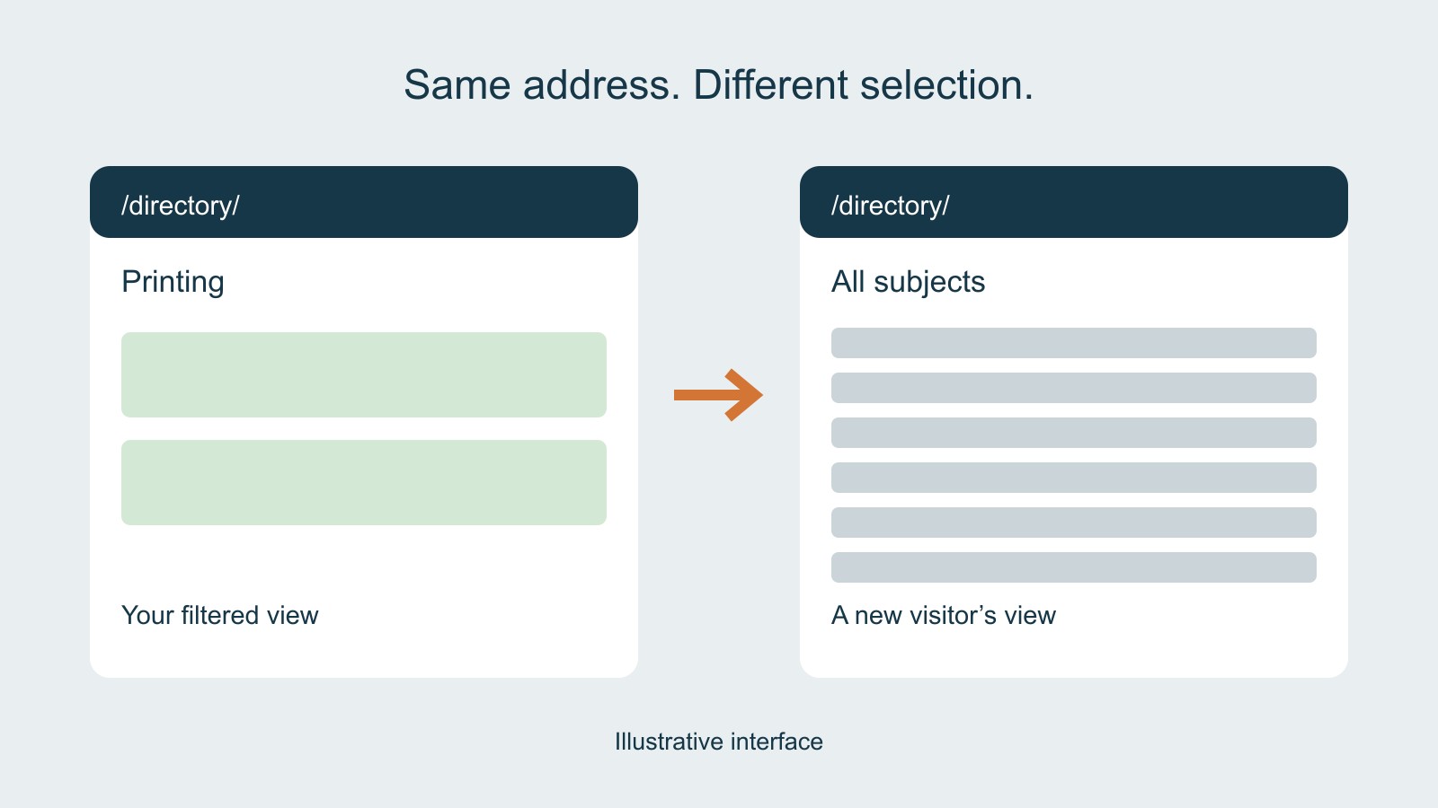 Two fictional directory views share the same page address; one shows a Printing selection and the other shows All subjects.