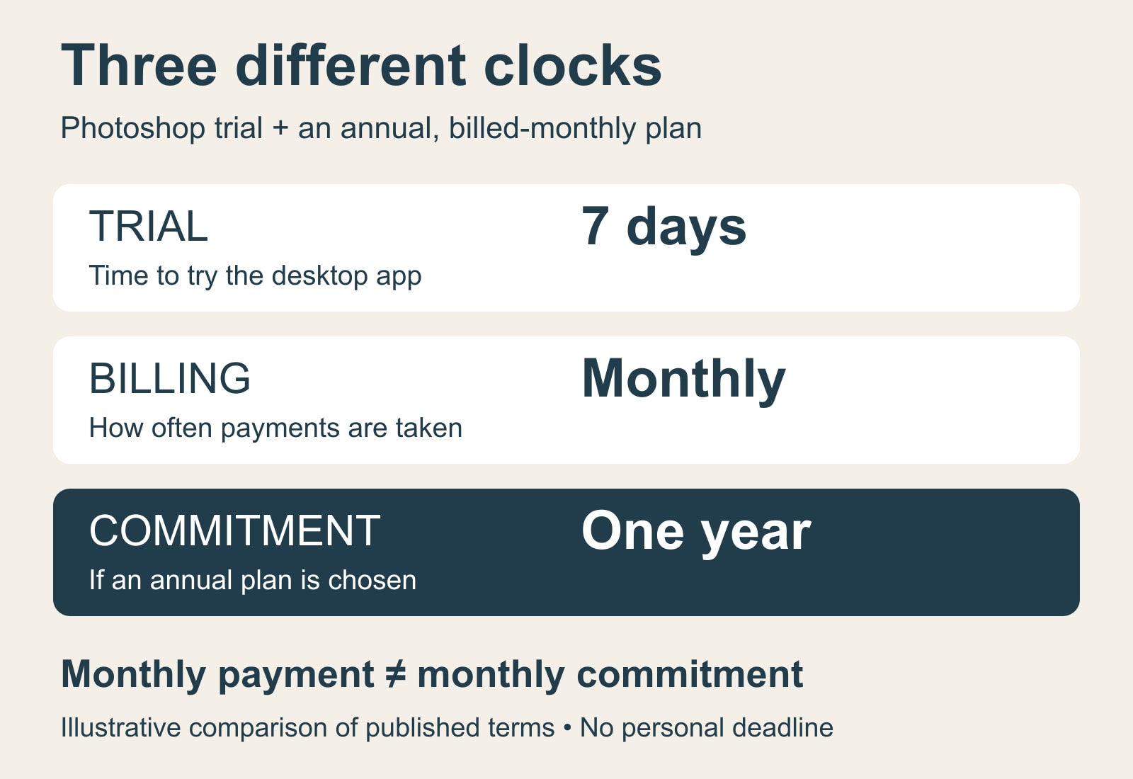 Three distinct periods in an example Photoshop offer: seven-day trial, monthly billing and a one-year commitment if an annual plan is chosen.